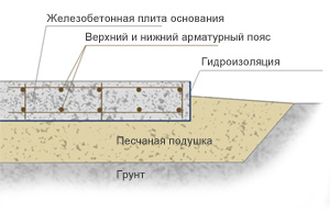 Схема плитного фундамента.